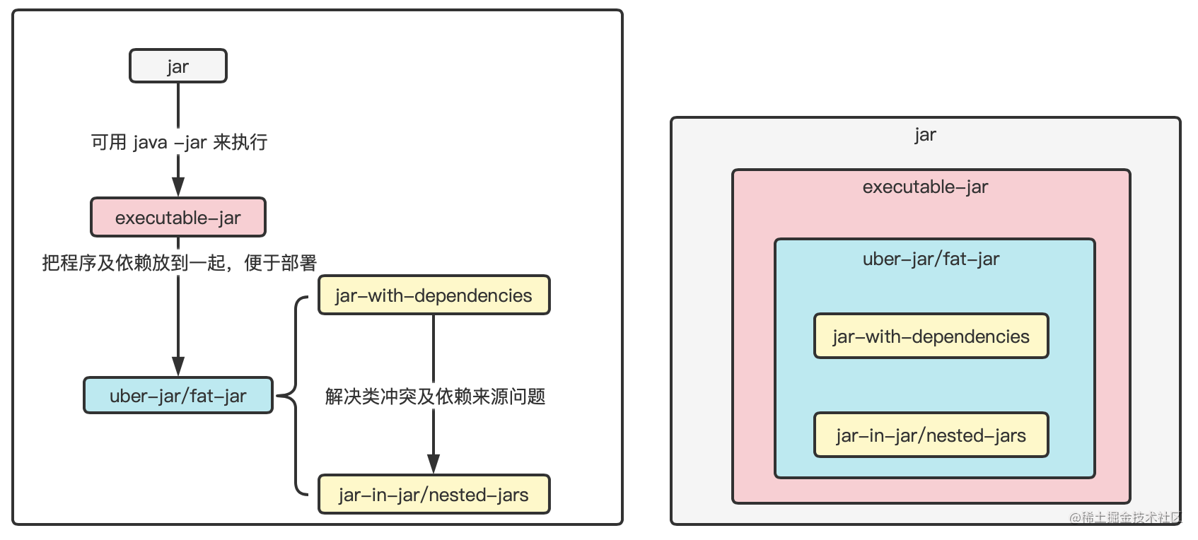 java中常见jar包形式的联系和结构解析 掘金