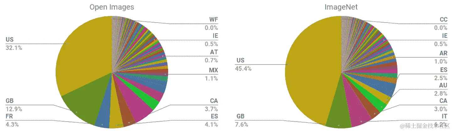 图表显示流行训练数据集中绝大多数图像来自美国或西欧