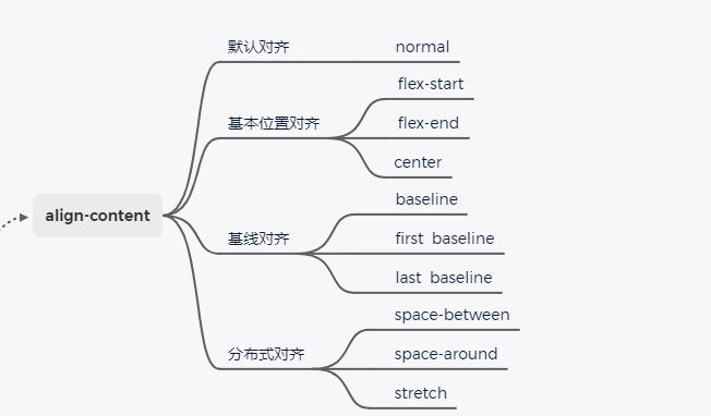 align-content取值