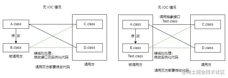 无 IOC 情况