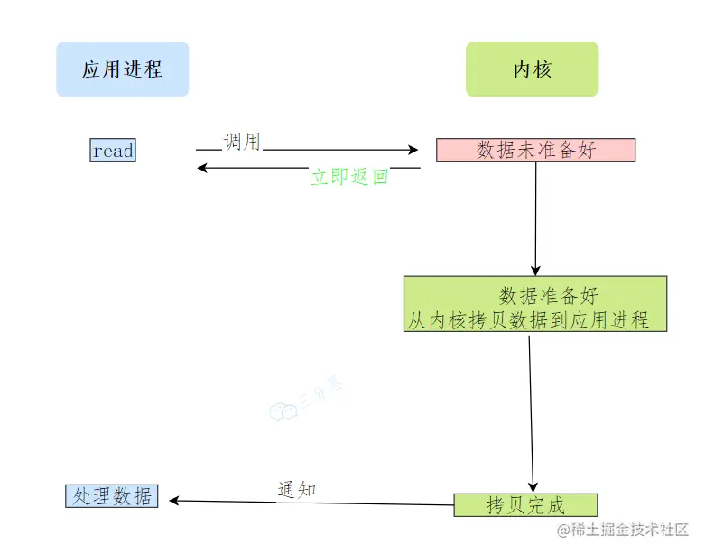 异步/IO