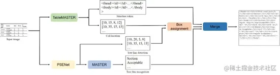 图2 TableMaster表格识别流程