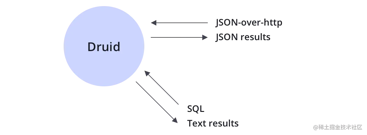 【超详细】Apache Durid从入门到安装详细教程_后端_06