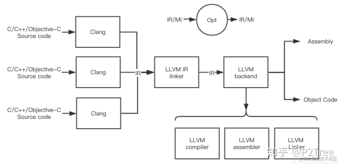 LLVM架构图