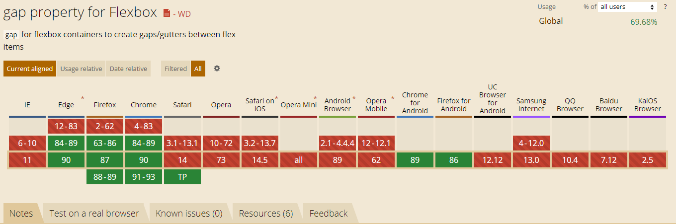 Can i use -- gap property for Flexbox