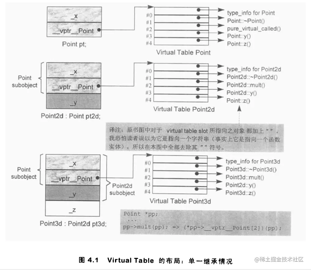 单一继承虚函数图