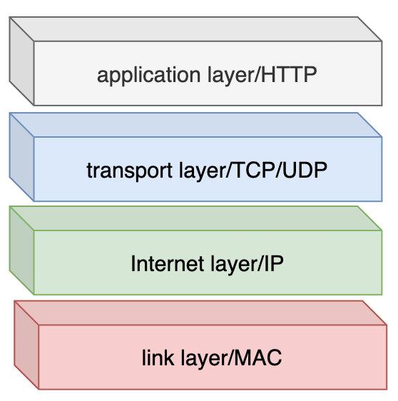 TCP/IP協議棧