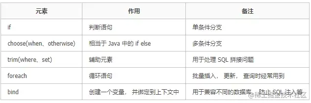 MyBatis动态SQL，写SQL更爽
