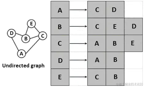 图 13.14 - 无向图的邻接表