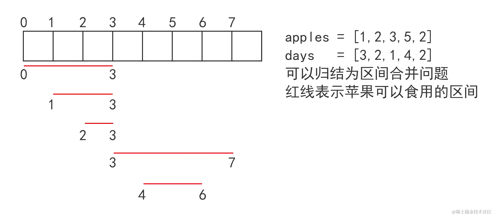 5638. 吃苹果的最大数目