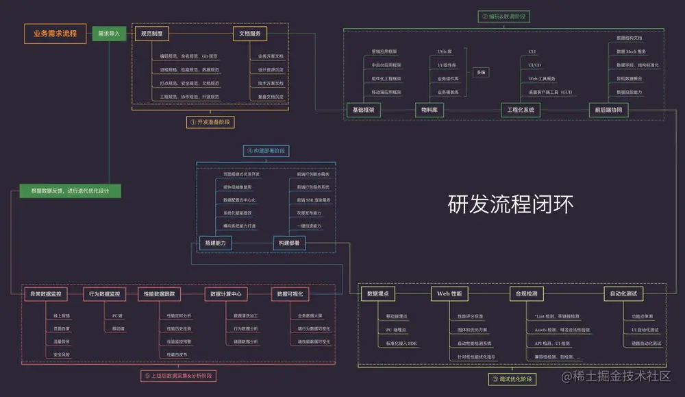 @堂主 制作的前端研发流程图