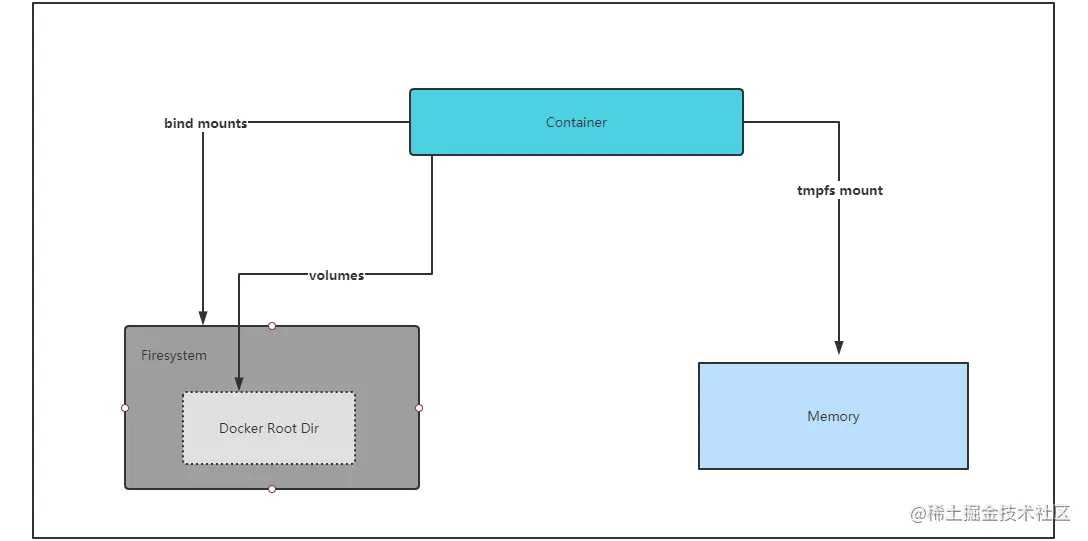 docker容器存储详解