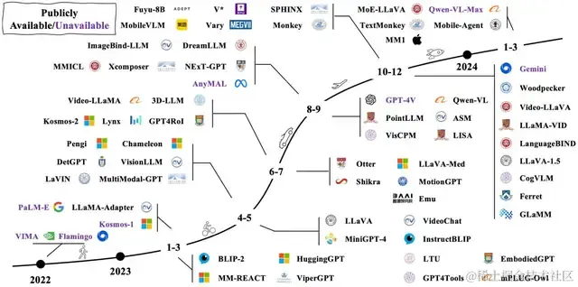 8.3K Stars!《多模态大语言模型综述》重大升级
