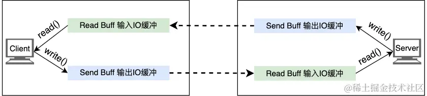 TCP套接字的IO缓冲