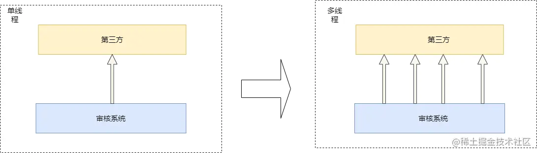 业务示例