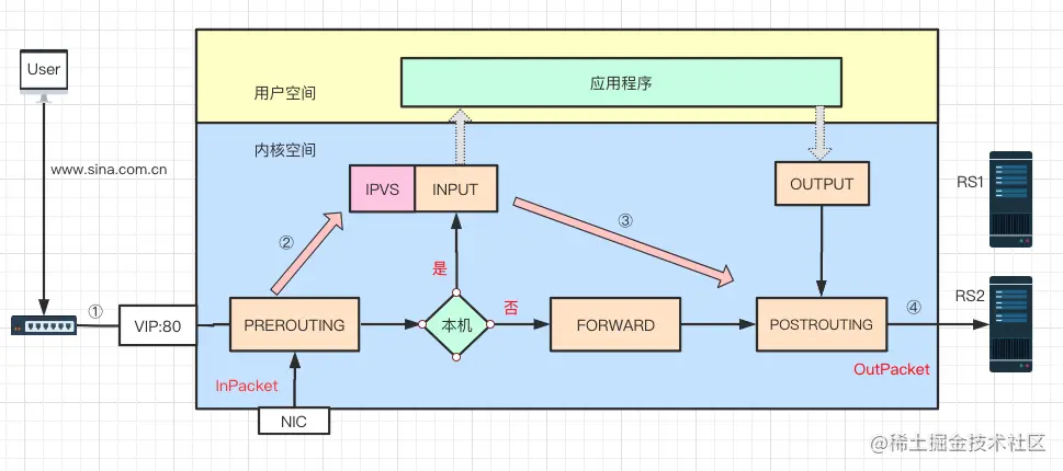 全网最详细的负载均衡原理图解