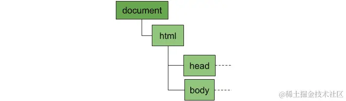 图 1.2：所有 DOM 树都有一个文档元素作为根