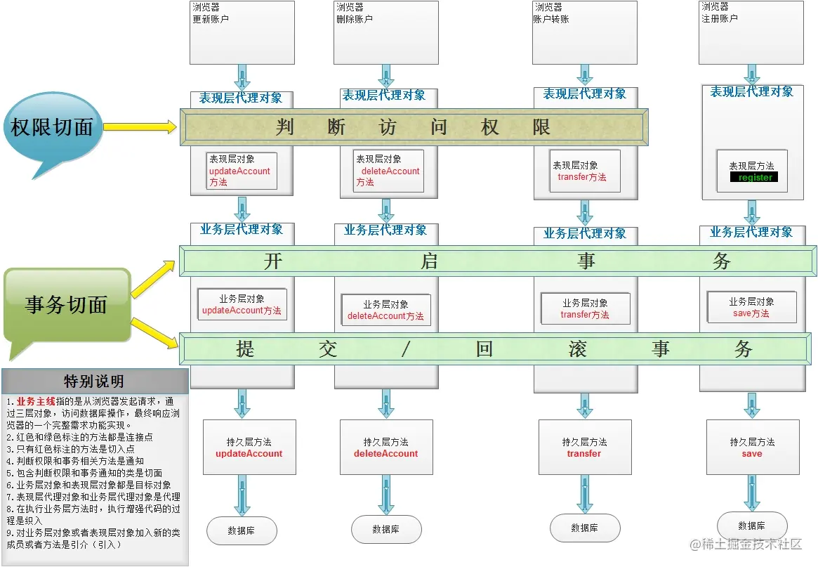 Spring源码高级笔记之——Spring AOP应用