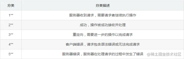 TCP/IP 开胃菜 之 HTTP