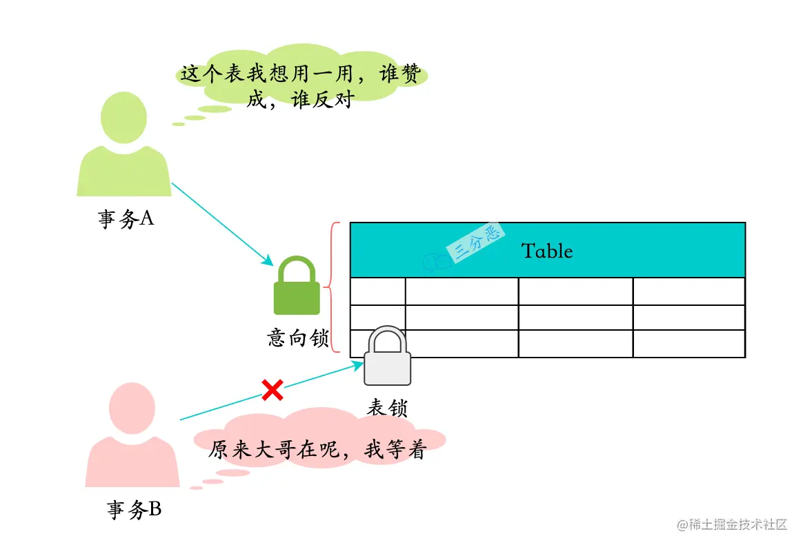 意向锁