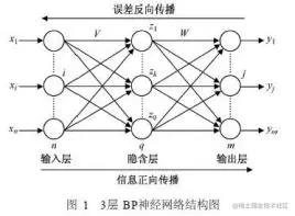 来源于https://baike.baidu.com/item/BP%E7%A5%9E%E7%BB%8F%E7%BD%91%E7%BB%9C%E7%AE%97%E6%B3%95/449783?fr=aladdin