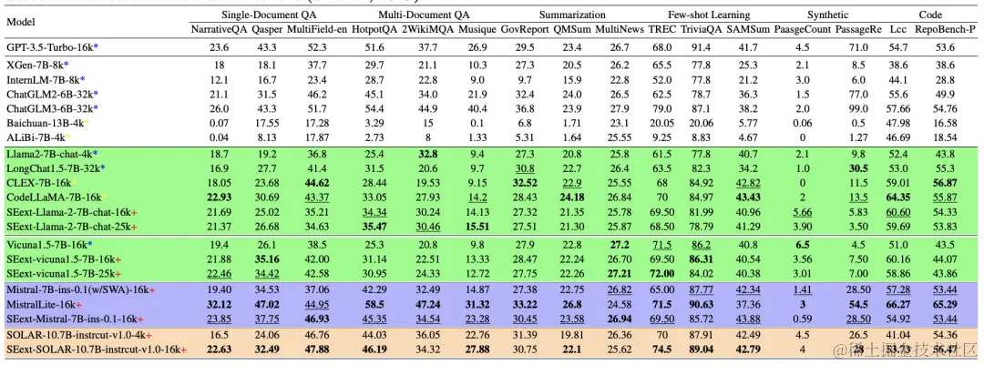 四行代码让大模型上下文暴增3倍，羊驼Mistral都适用