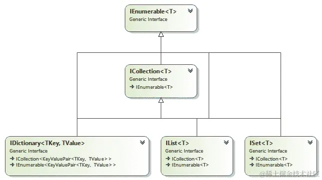 图 7.1 - System.Collections.Generic 命名空间中通用集合接口的层次结构。