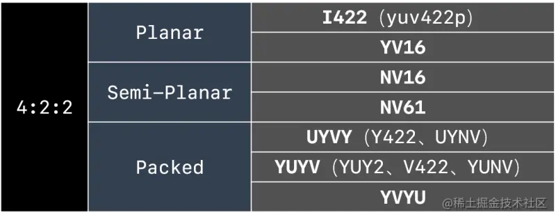 4:2:2