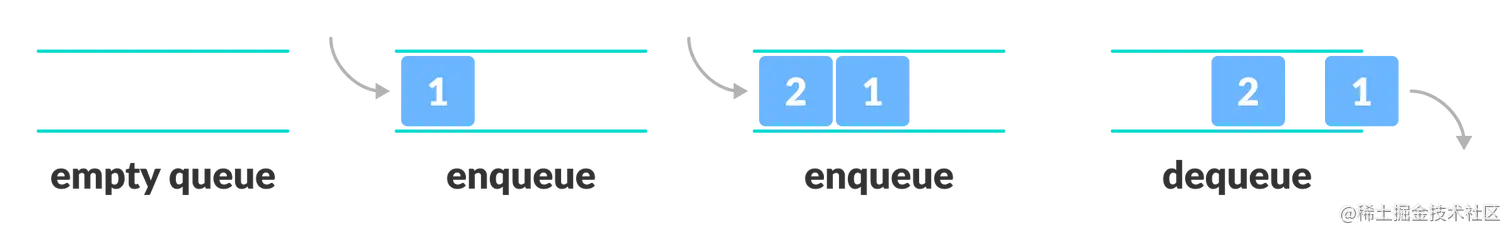 Representation of Queue in first in first out principle