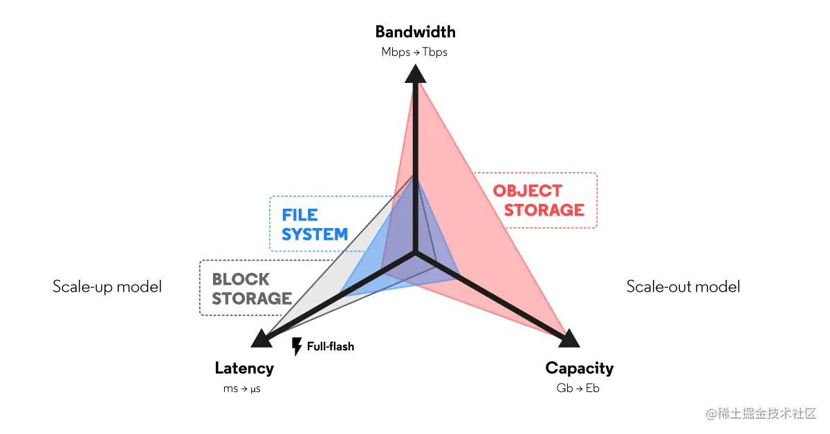《The Performance of Storage Systems: 3 Criteria to Take into Account》一文配图