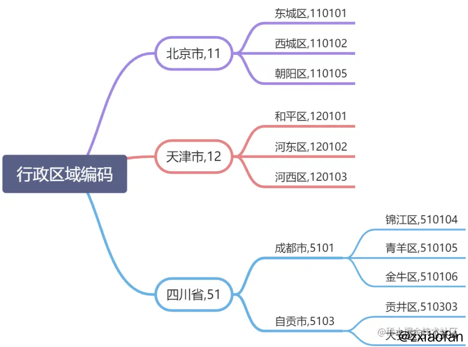国家行政区域编码