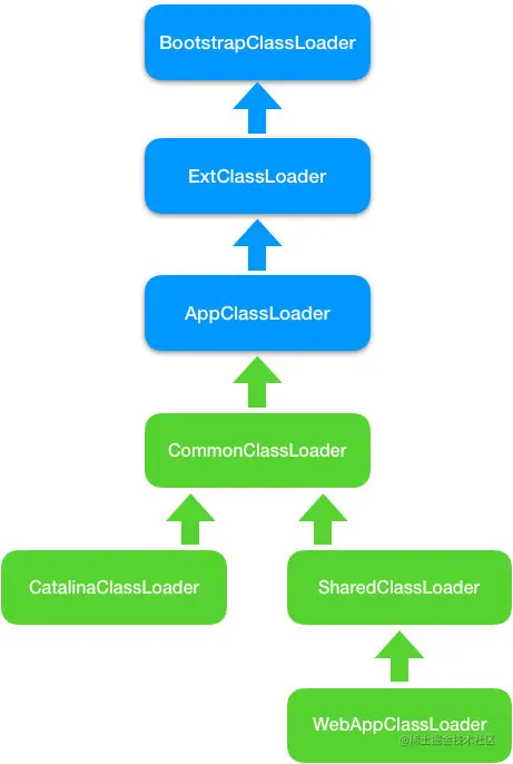 Tomcat 类加载器的层次结构