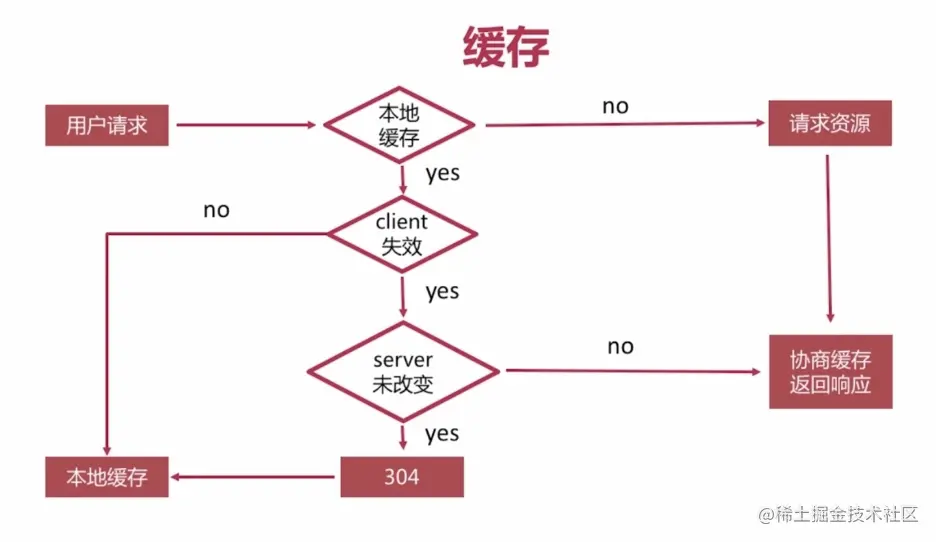 浏览器请求缓存流程