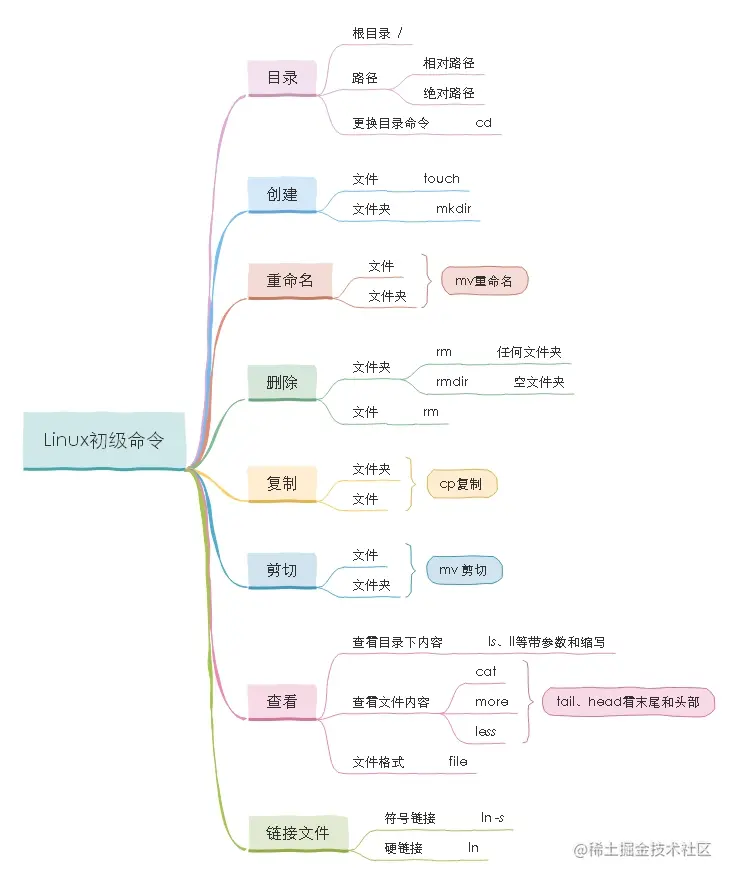 Linux初级命令.jpg