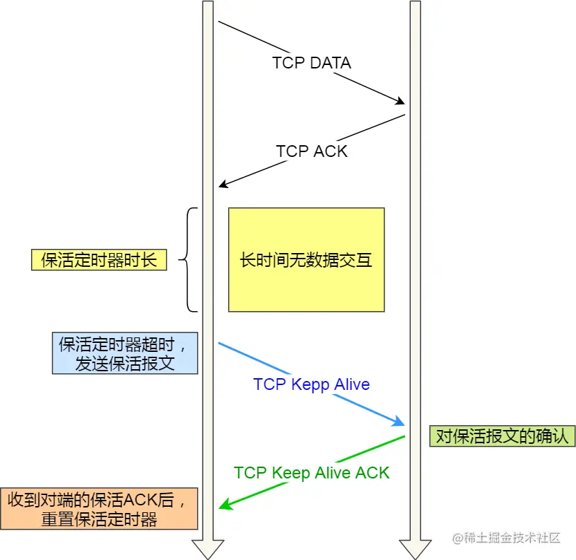 TCP 保活机制