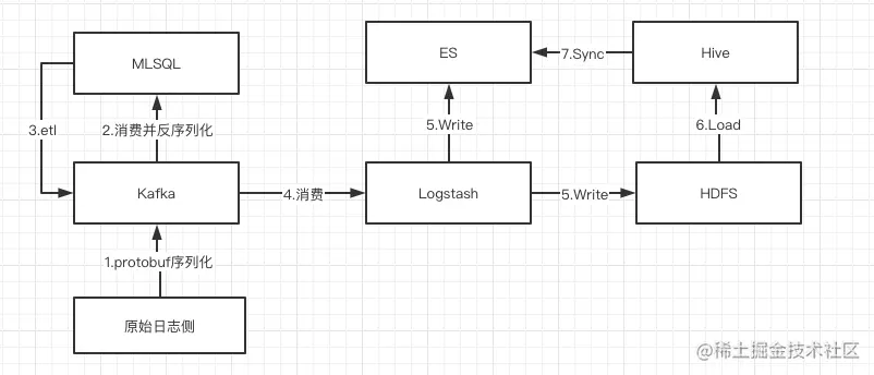 logstash采集流程图.png