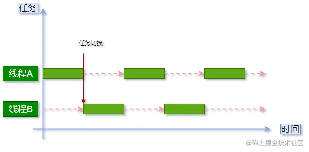 任务切换