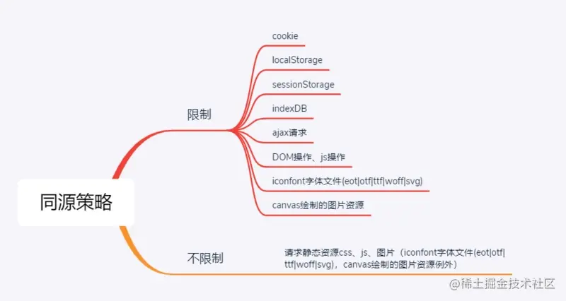 浏览器同源策略