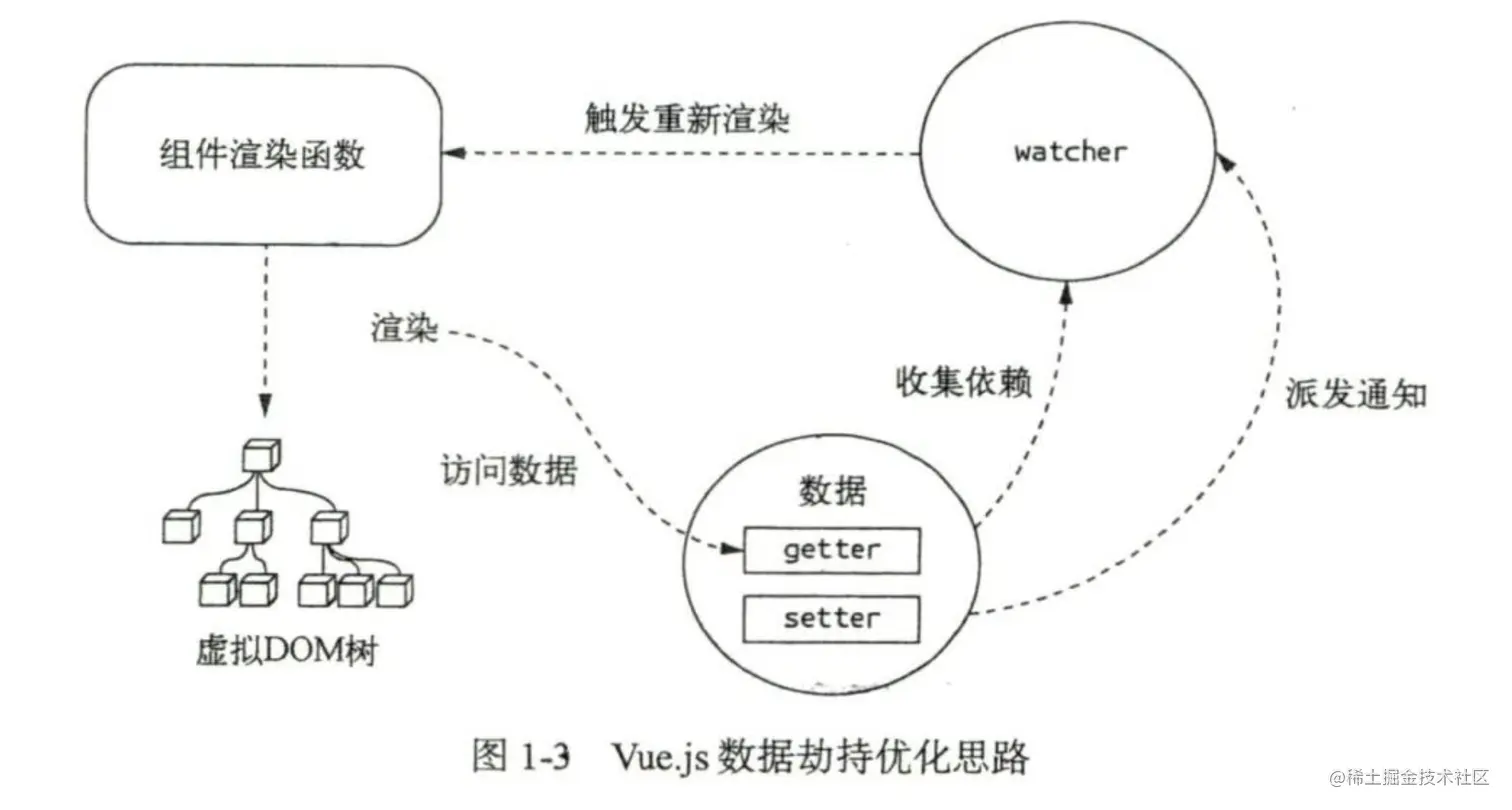 Vue数据劫持图解.png