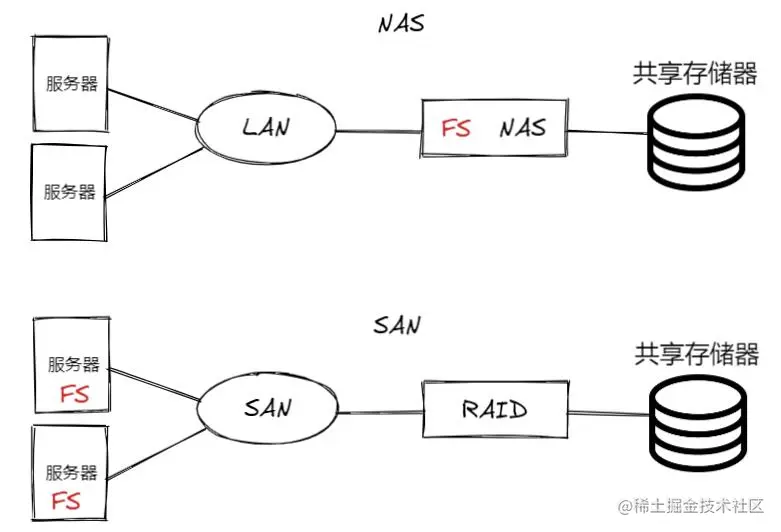NAS与SAN.jpg