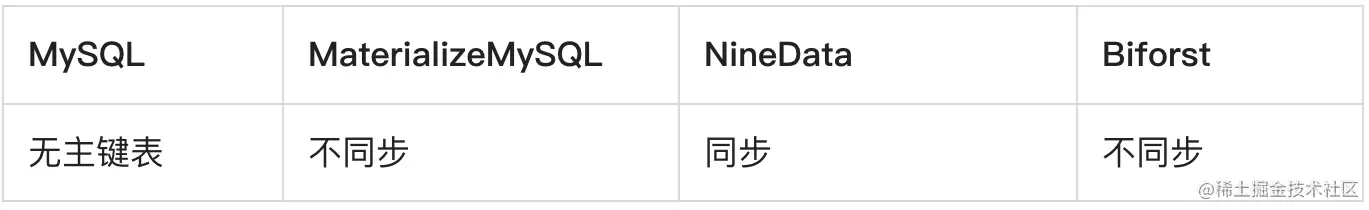 无主键表支持情况