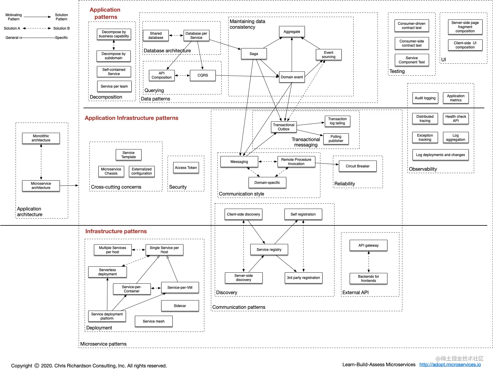 微服务常用的模式语言：统一交流术语