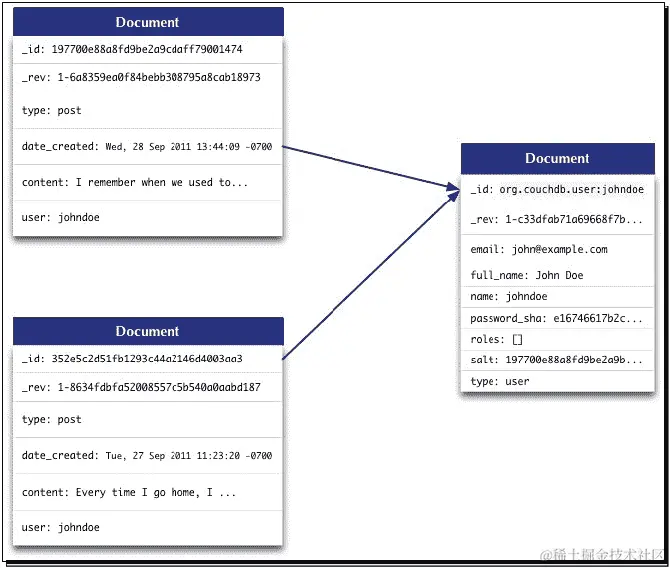 如何在 CouchDB 中建模帖子