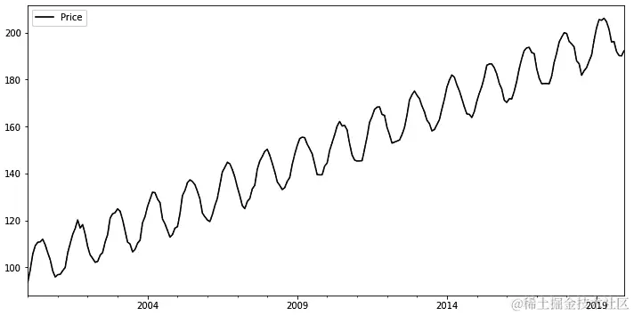 图 6.4 – 显示具有 ETS 组件的合成价格的图表