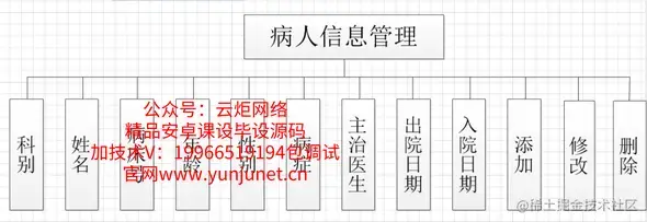 医院管理住院系统的研究与实现（论文+PPT+源码）