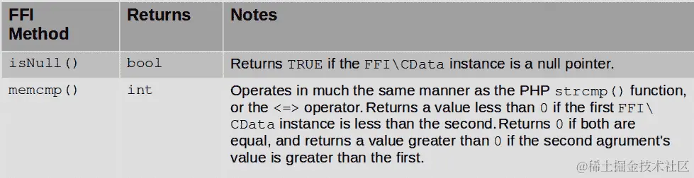 表 4.2 – FFI 类比较方法总结