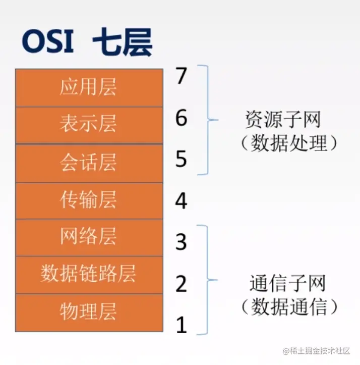 计算机网络七层模型