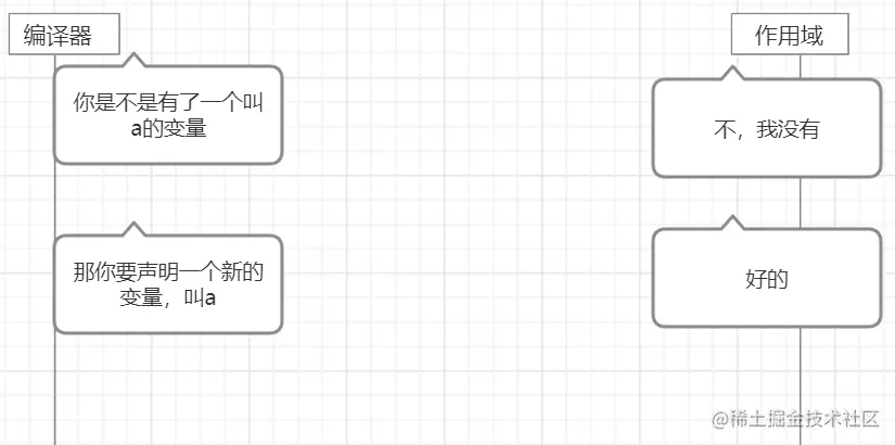 没有声明的时候