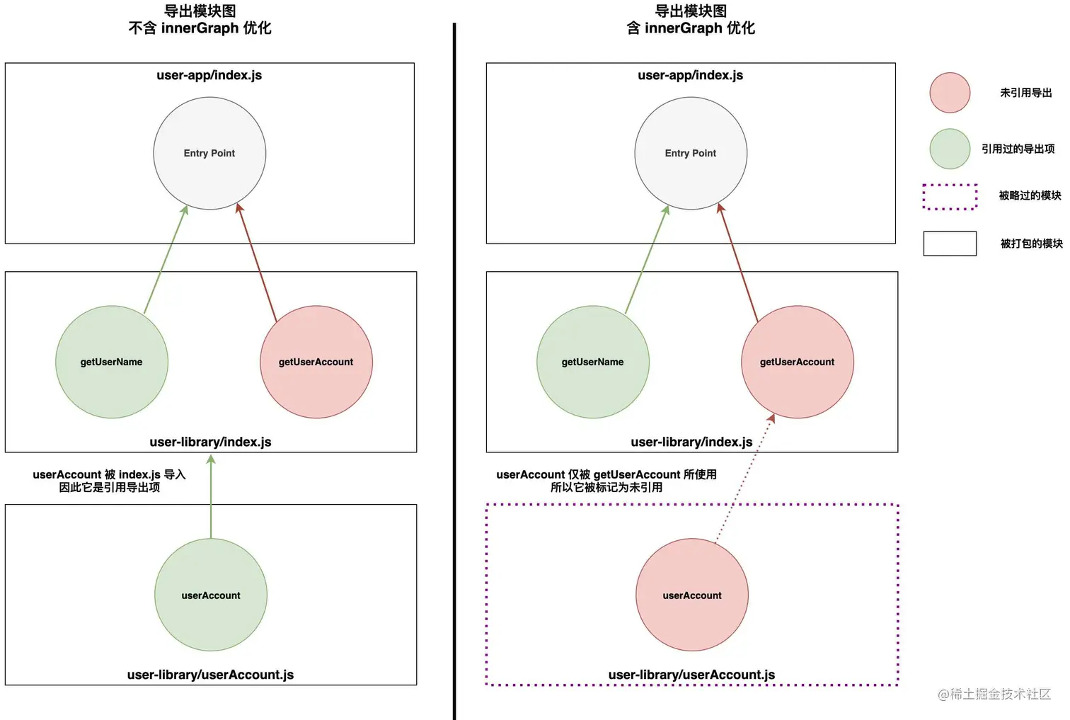 Webpack的 innerGraph 优化示例