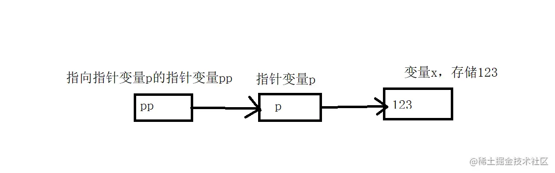 指针变量 p 指向变量 x，二级指针变量指向指针变量 p
